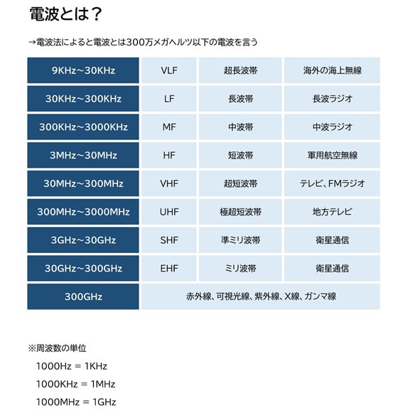 【盗聴・盗撮器発見調査　相談】電波とは｜盗聴・盗撮器発見調査　相談で探偵をお探しならスマイルエージェント新宿にお任せください。