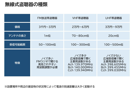 【盗聴・盗撮器発見調査　相談】無線盗聴器の種類｜盗聴・盗撮器発見調査　相談で探偵をお探しならスマイルエージェント新宿にお任せください。