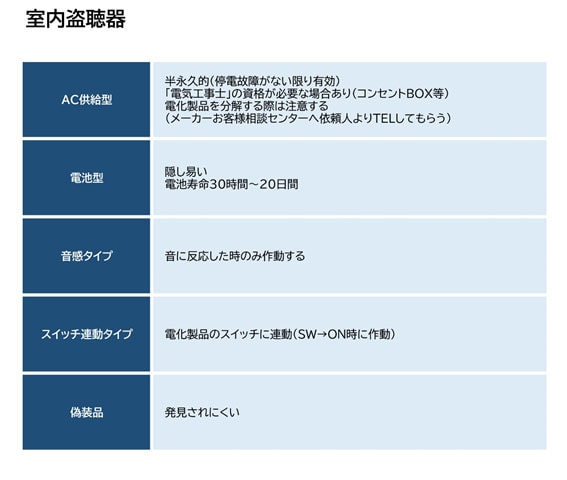 【盗聴・盗撮器発見調査　相談】室内盗聴器｜盗聴・盗撮器発見調査　相談で探偵をお探しならスマイルエージェント新宿にお任せください。